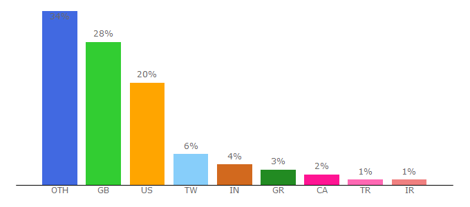 Top 10 Visitors Percentage By Countries for hexus.net