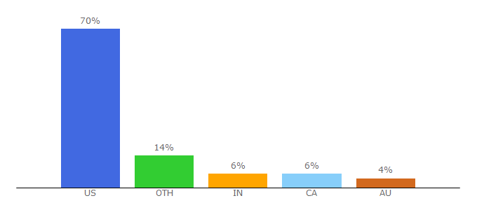 Top 10 Visitors Percentage By Countries for heytherehome.com