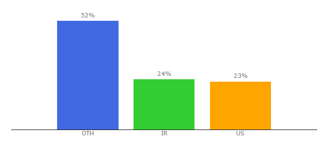 Top 10 Visitors Percentage By Countries for hezaro1.com