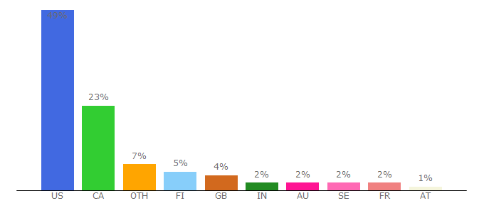 Top 10 Visitors Percentage By Countries for hfboards.mandatory.com