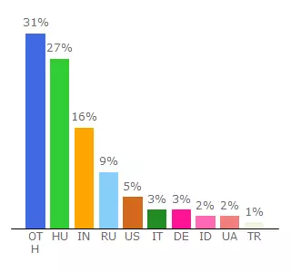 Top 10 Visitors Percentage By Countries for hgktzfnbd.freeblog.hu