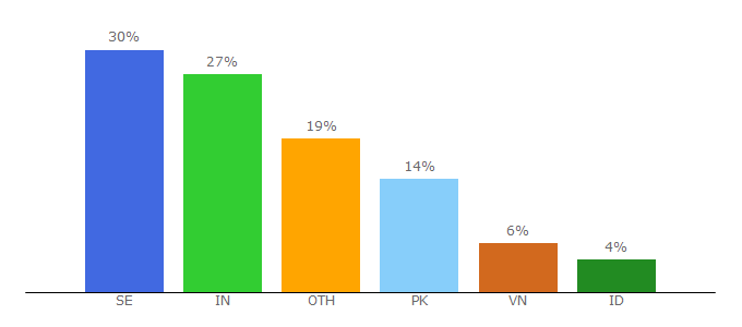 Top 10 Visitors Percentage By Countries for hh.se