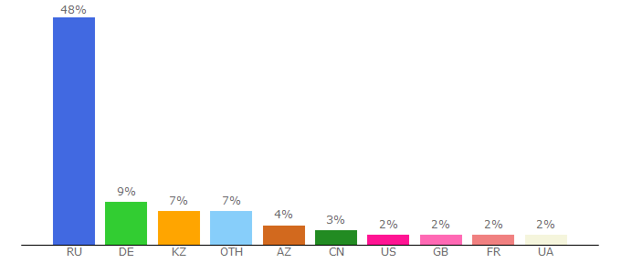 Top 10 Visitors Percentage By Countries for hi-tech.mail.ru