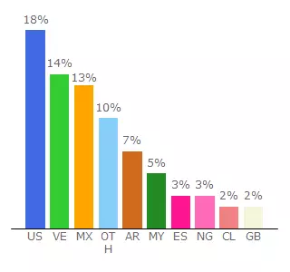 Top 10 Visitors Percentage By Countries for hi.meowquiz.com