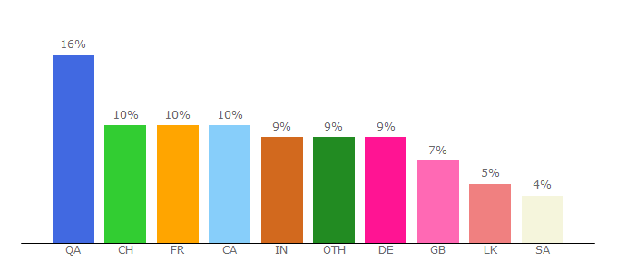 Top 10 Visitors Percentage By Countries for hi2cinema.com