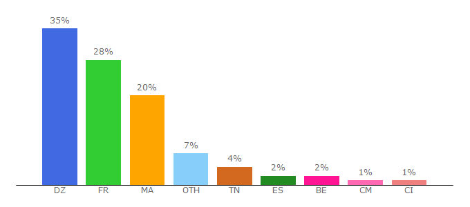 Top 10 Visitors Percentage By Countries for hibamp3.co