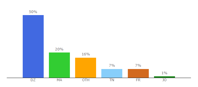 Top 10 Visitors Percentage By Countries for hibamp3.com