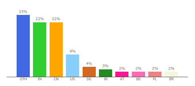 Top 10 Visitors Percentage By Countries for hibernate.org