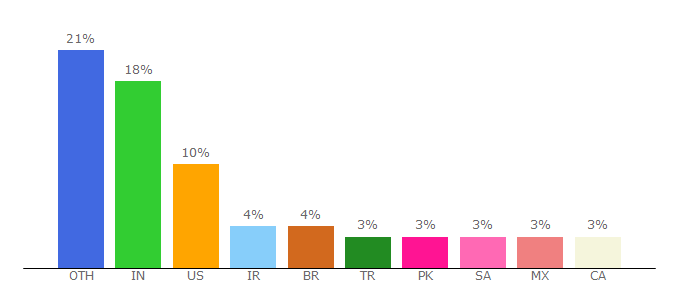 Top 10 Visitors Percentage By Countries for hiclipart.com