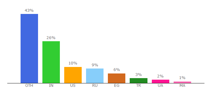 Top 10 Visitors Percentage By Countries for hide-my-ip.com