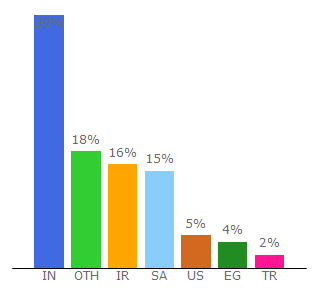 Top 10 Visitors Percentage By Countries for hide01.ir