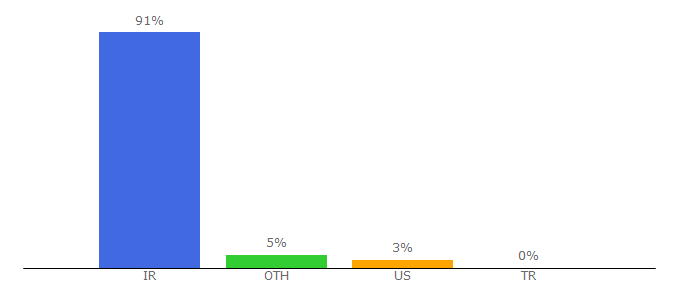 Top 10 Visitors Percentage By Countries for hidoctor.ir