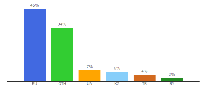 Top 10 Visitors Percentage By Countries for hierapolis-info.ru