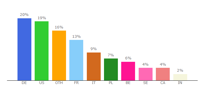 Top 10 Visitors Percentage By Countries for hifiberry.com