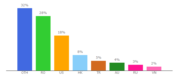 Top 10 Visitors Percentage By Countries for hifiengine.com