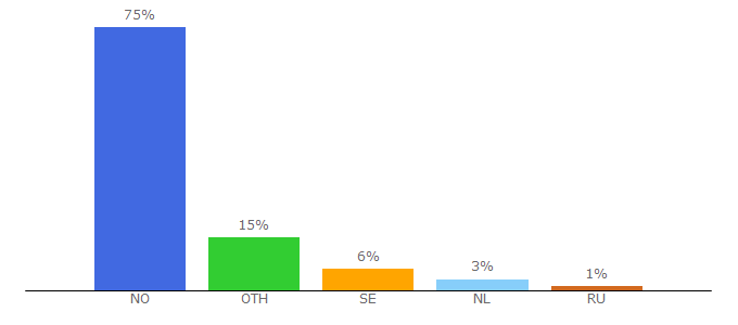 Top 10 Visitors Percentage By Countries for hifisentralen.no