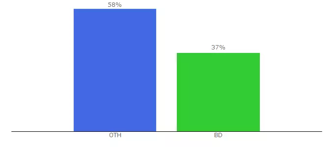 Top 10 Visitors Percentage By Countries for high-r.biz