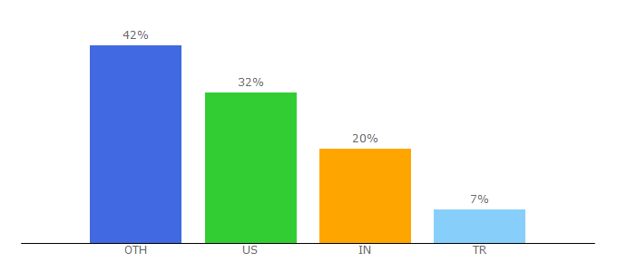 Top 10 Visitors Percentage By Countries for higherlowergame.com