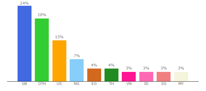 Top 10 Visitors Percentage By Countries for highlightsfootball.net