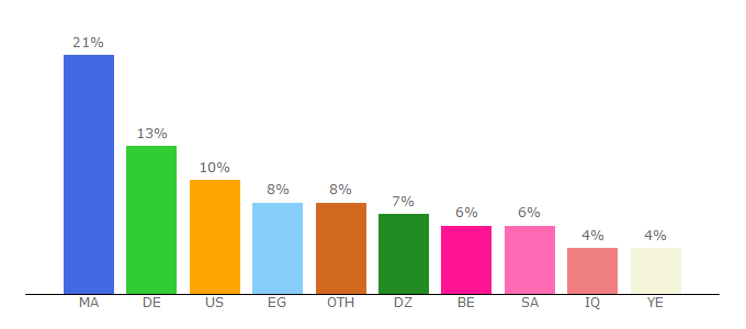 Top 10 Visitors Percentage By Countries for hihi2.com