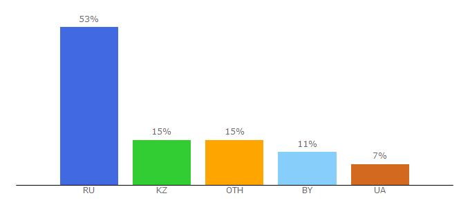 Top 10 Visitors Percentage By Countries for hiji.ru