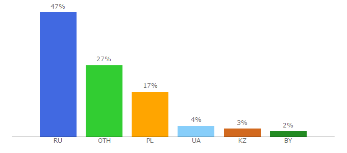 Top 10 Visitors Percentage By Countries for hijos.ru