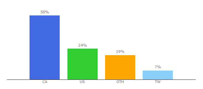 Top 10 Visitors Percentage By Countries for hikebiketravel.com