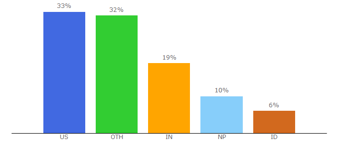 Top 10 Visitors Percentage By Countries for hilite.me