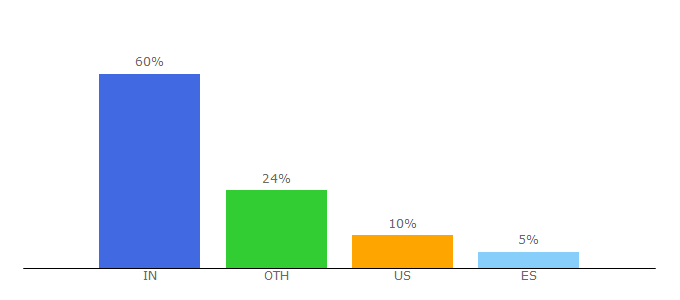 Top 10 Visitors Percentage By Countries for himanshunegi.in