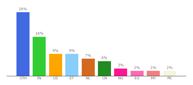 Top 10 Visitors Percentage By Countries for hindawi.com