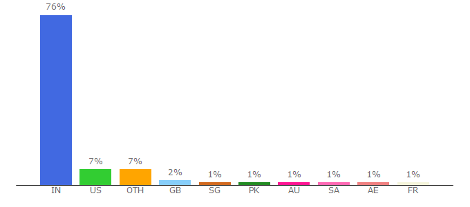 Top 10 Visitors Percentage By Countries for hindi.firstpost.com