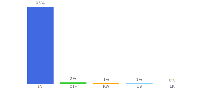 Top 10 Visitors Percentage By Countries for hindi.webdunia.com