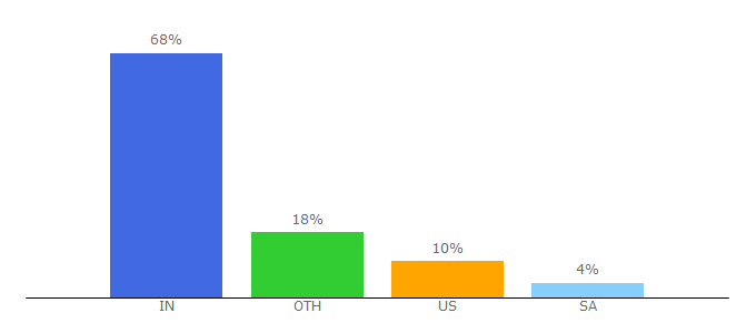 Top 10 Visitors Percentage By Countries for hindilearner.com