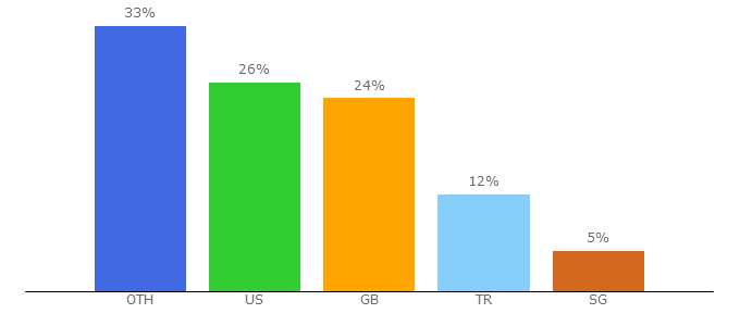 Top 10 Visitors Percentage By Countries for hindilinks4u.pro