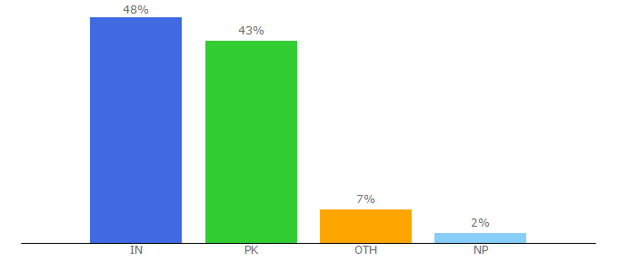 Top 10 Visitors Percentage By Countries for hindimovies.to