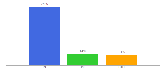 Top 10 Visitors Percentage By Countries for hinditechguide.net.in