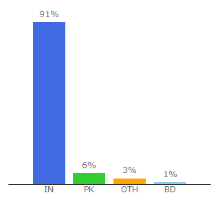 Top 10 Visitors Percentage By Countries for hindityping.info