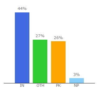 Top 10 Visitors Percentage By Countries for hindiview.com