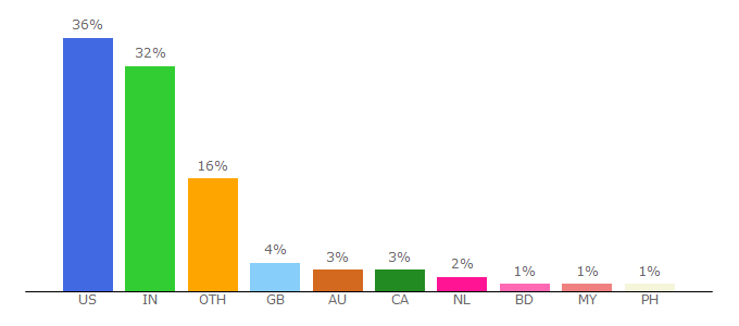 Top 10 Visitors Percentage By Countries for hinduwebsite.com