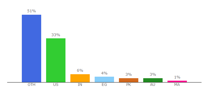 Top 10 Visitors Percentage By Countries for hipfonts.com