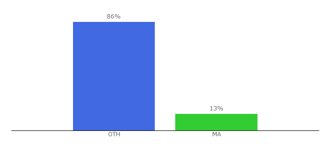 Top 10 Visitors Percentage By Countries for hipper.com