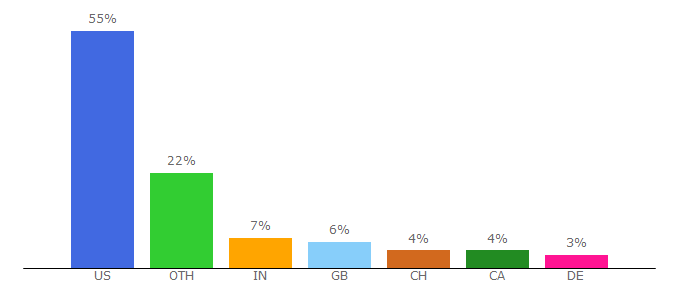 Top 10 Visitors Percentage By Countries for hipsterdomainfinder.com