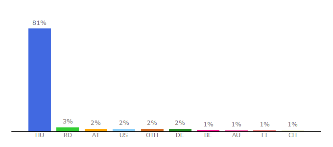 Top 10 Visitors Percentage By Countries for hirado.hu