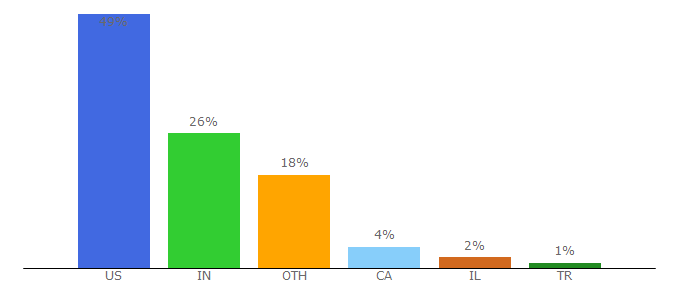 Top 10 Visitors Percentage By Countries for hirebridge.com