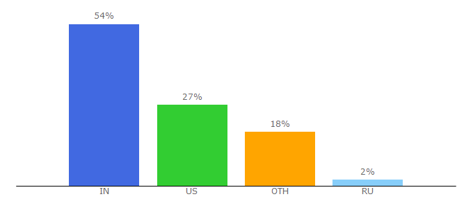 Top 10 Visitors Percentage By Countries for hireitpeople.com