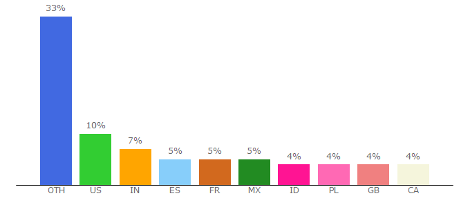 Top 10 Visitors Percentage By Countries for hiren.info