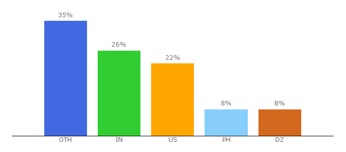 Top 10 Visitors Percentage By Countries for hirewriters.com