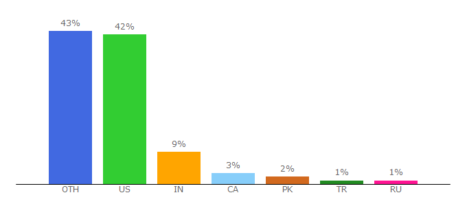 Top 10 Visitors Percentage By Countries for hirezstudios.com