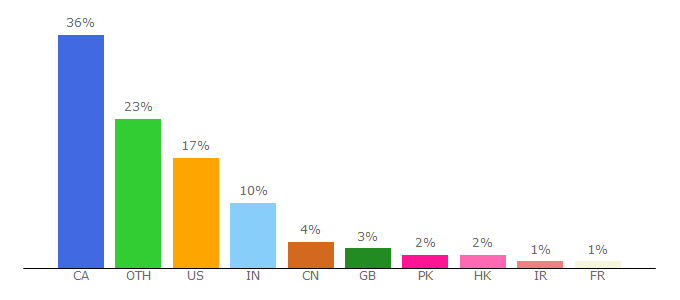 Top 10 Visitors Percentage By Countries for hiru.mcmaster.ca