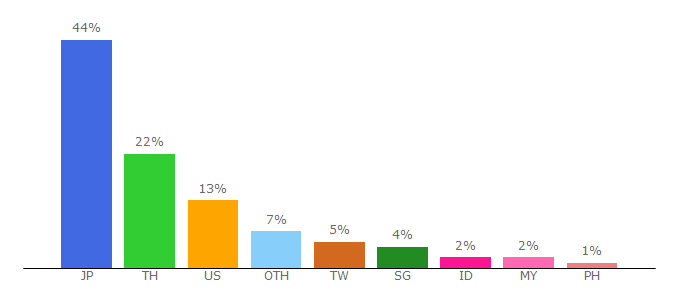 Top 10 Visitors Percentage By Countries for hisgo.com